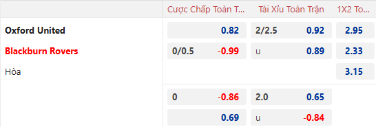 Nhận định, soi kèo Oxford United vs Blackburn Rovers, 22h00 ngày 18/1: Cản bước khách - Ảnh 1
