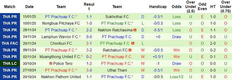 Nhận định, soi kèo Rayong FC vs Prachuap, 19h00 ngày 19/1: Thất vọng cửa trên - Ảnh 2