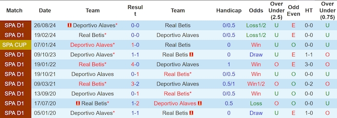 Nhận định, soi kèo Real Betis vs Alaves, 0h30 ngày 19/1: Nỗ lực trụ hạng - Ảnh 4