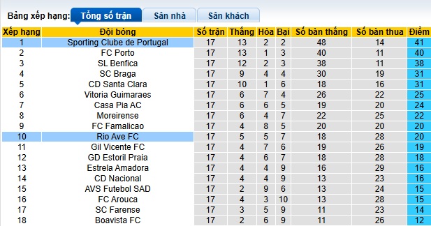 Nhận định, soi kèo Rio Ave vs Sporting Lisbon, 01h00 ngày 19/01: Làm khó đội khách - Ảnh 1