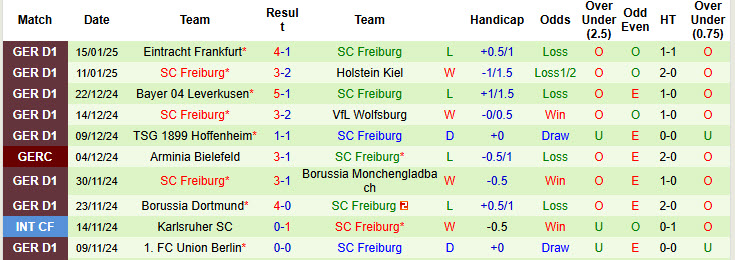 Nhận định, soi kèo Stuttgart vs Freiburg, 21h30 ngày 18/1: Đặt chân vào top 4 - Ảnh 3