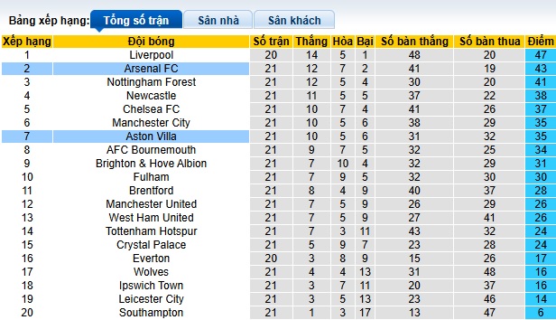 Siêu máy tính dự đoán Arsenal vs Aston Villa, 00h30 ngày 19/01 - Ảnh 1