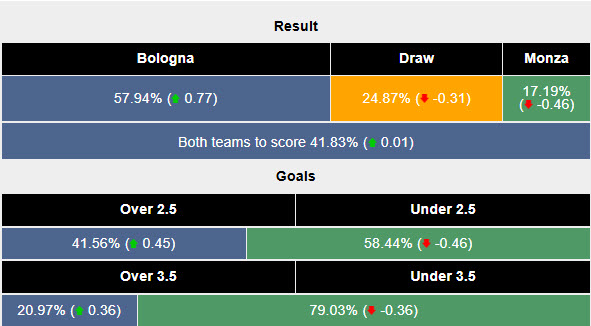 Siêu máy tính dự đoán Bologna vs Monza, 21h00 ngày 18/1 - Ảnh 2