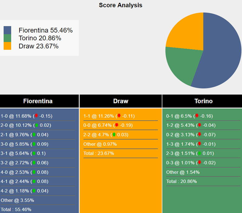 Siêu máy tính dự đoán Fiorentina vs Torino, 18h30 ngày 19/1 - Ảnh 2