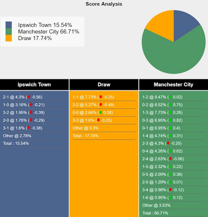 Siêu máy tính dự đoán Ipswich Town vs Man City, 23h30 ngày 19/1 - Ảnh 1