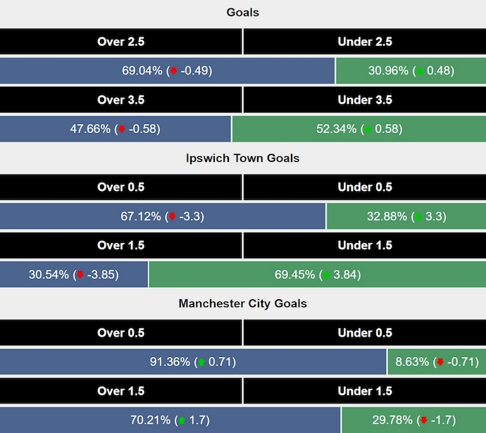 Siêu máy tính dự đoán Ipswich Town vs Man City, 23h30 ngày 19/1 - Ảnh 2