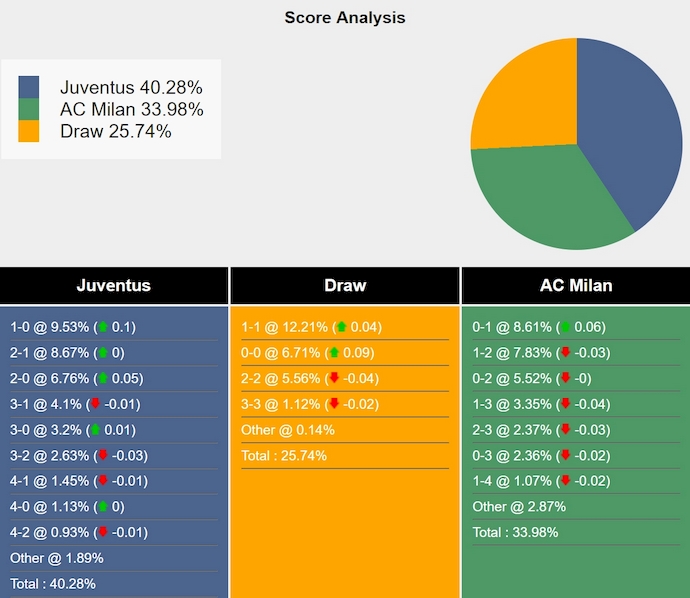 Siêu máy tính dự đoán Juventus vs AC Milan, 0h00 ngày 19/1 - Ảnh 1