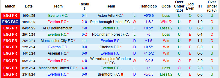 Chuyên gia Tony Ansell dự đoán Everton vs Tottenham, 21h00 ngày 19/1 - Ảnh 1