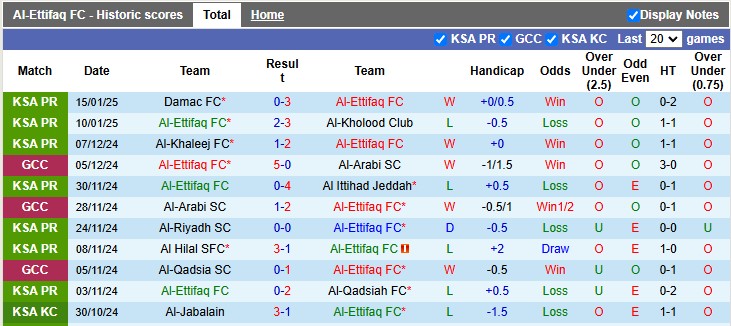 Thống kê phong độ 10 trận đấu gần nhất của Al-Ettifaq