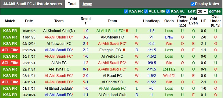 Thống kê phong độ 10 trận đấu gần nhất của Al-Ahli