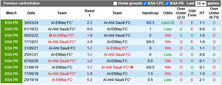 Lịch sử đối đầu Al-Ettifaq vs Al-Ahli