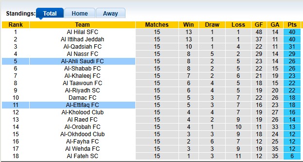 Bảng xếp hạng Saudi Pro League