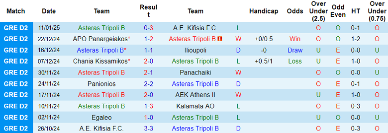 Nhận định, soi kèo Asteras Tripoli B vs Egaleo, 19h00 ngày 20/1: Khó tin cửa dưới - Ảnh 5