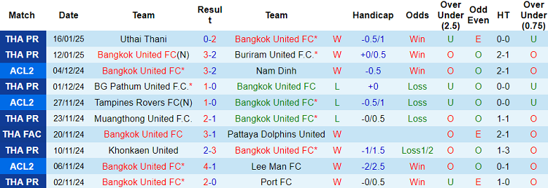 Nhận định, soi kèo Bangkok United vs Nakhon Pathom, 19h00 ngày 20/1: Tin vào cửa trên - Ảnh 1