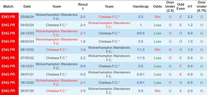 Lịch sử đối đầu Chelsea và Wolves