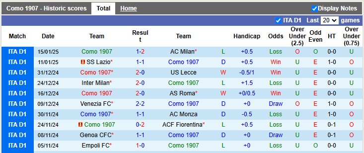 Thống kê phong độ 10 trận đấu gần nhất của Como vs Udinese