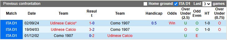 Lịch sử đối đầu Como vs Udinese