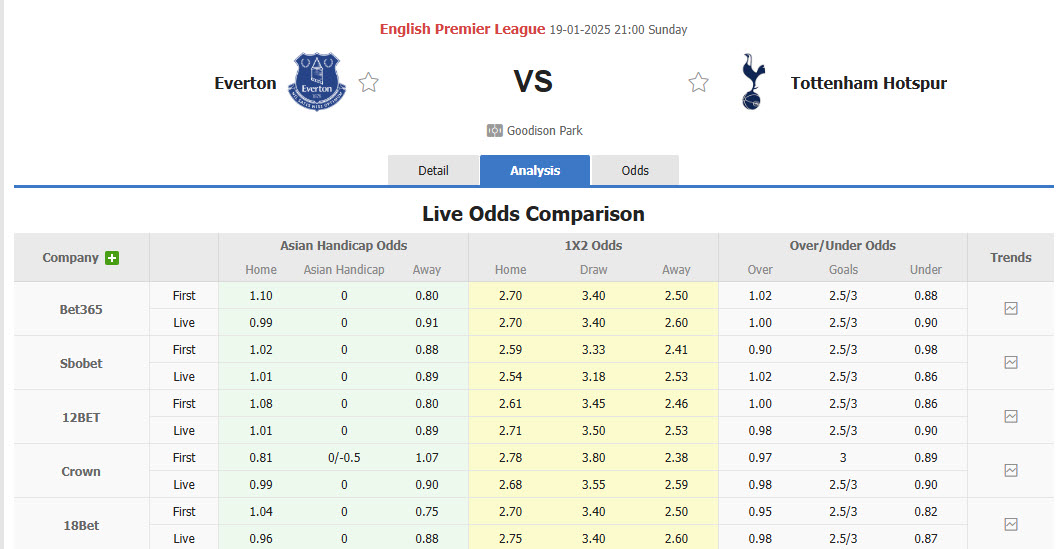 Nhận định, soi kèo Everton vs Tottenham, 21h00 ngày 19/1: Ngồi trên đống lửa - Ảnh 1