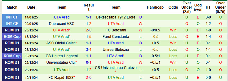 Nhận định, soi kèo Farul Constanta vs UTA Arad, 22h00 ngày 20/1: Vượt mặt đối thủ - Ảnh 3