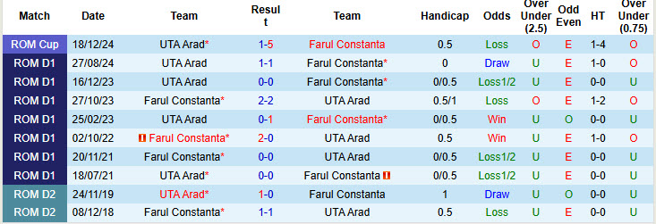 Nhận định, soi kèo Farul Constanta vs UTA Arad, 22h00 ngày 20/1: Vượt mặt đối thủ - Ảnh 4