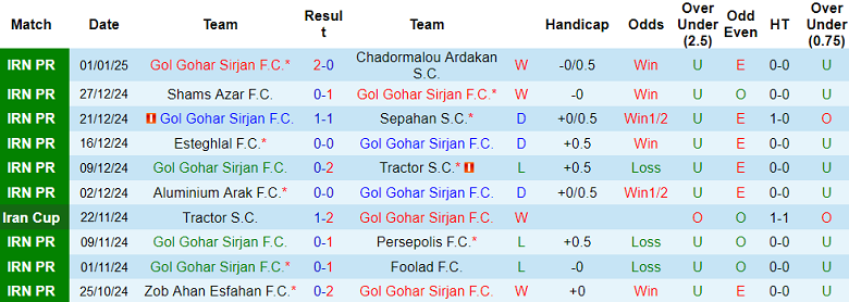 Nhận định, soi kèo Gol Gohar vs Malavan, 19h00 ngày 20/1: Cửa trên thắng thế - Ảnh 1