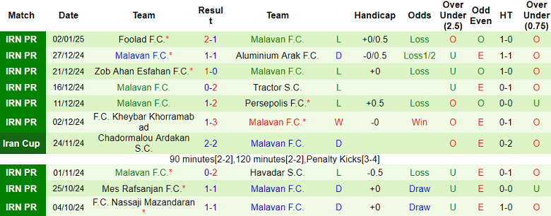 Nhận định, soi kèo Gol Gohar vs Malavan, 19h00 ngày 20/1: Cửa trên thắng thế - Ảnh 2