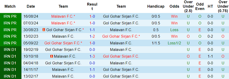 Nhận định, soi kèo Gol Gohar vs Malavan, 19h00 ngày 20/1: Cửa trên thắng thế - Ảnh 3