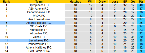 Nhận định, soi kèo Levadiakos vs Asteras Tripolis, 21h30 ngày 19/1: Nối dài mạch thắng - Ảnh 5