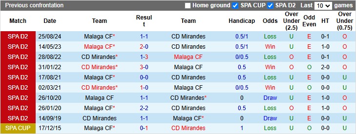 Nhận định, soi kèo Mirandes vs Malaga, 2h00 ngày 21/1: Chủ nhà gặp khó - Ảnh 3