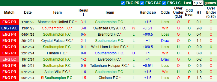 Nhận định, soi kèo Nottingham vs Southampton, 21h00 ngày 19/1: Tiếp tục trèo cao - Ảnh 3