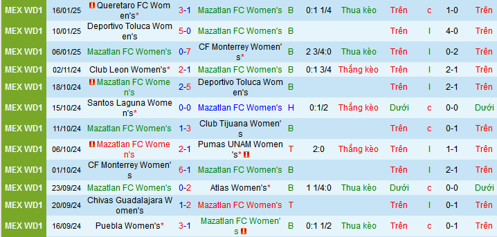 Nhận định, soi kèo Nữ Mazatlan vs Nữ Pachuca, 10h00 ngày 20/1: Thêm một lần vùi dập - Ảnh 2