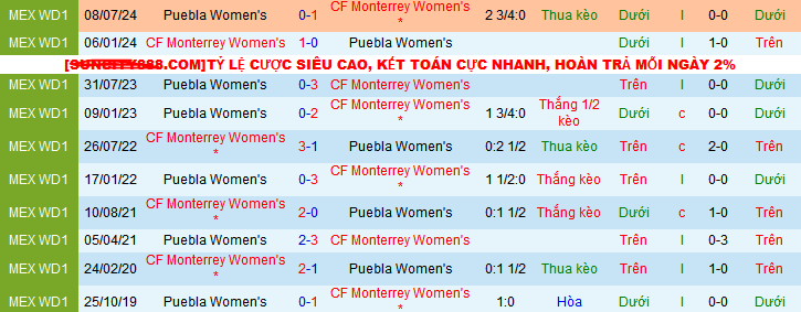 Nhận định, soi kèo Nữ Monterrey vs Nữ Puebla, 08h00 ngày 20/1: Nối dài mạch toàn thắng - Ảnh 3