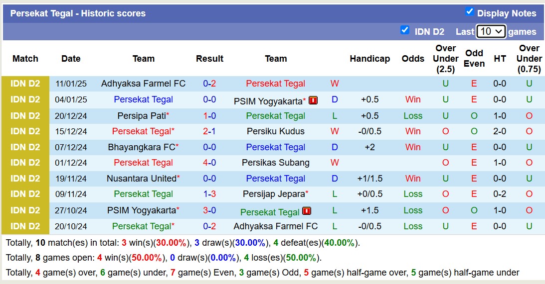 Nhận định, soi kèo Persekat Tegal vs Persegres Gresik United, 15h30 ngày 20/1: Tin vào Persekat Tegal - Ảnh 2