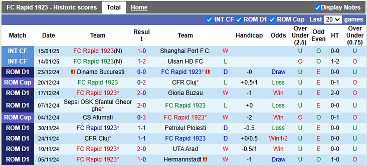 Nhận định, soi kèo Rapid 1923 vs CSM Politehnica, 1h00 ngày 21/1: Chủ nhà đang sung - Ảnh 1