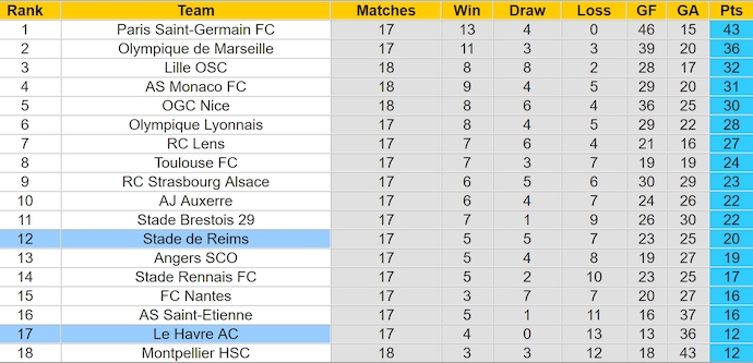 Nhận định, soi kèo Reims vs Le Havre, 23h15 ngày 19/1: Chìm trong khủng hoảng - Ảnh 5