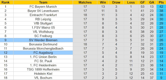 Nhận định, soi kèo Werder Bremen vs Augsburg, 23h30 ngày 19/1: Ưu thế sân nhà - Ảnh 5