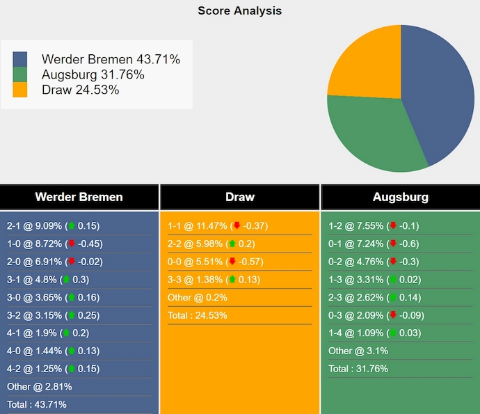 Nhận định, soi kèo Werder Bremen vs Augsburg, 23h30 ngày 19/1: Ưu thế sân nhà - Ảnh 8