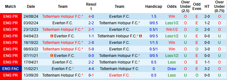 Siêu máy tính dự đoán Everton vs Tottenham, 21h00 ngày 19/1 - Ảnh 5