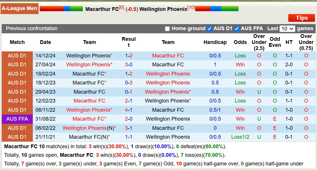 Soi kèo phạt góc Macarthur FC vs Wellington Phoenix, 15h00 ngày 20/1: Chủ nhà áp đảo - Ảnh 3