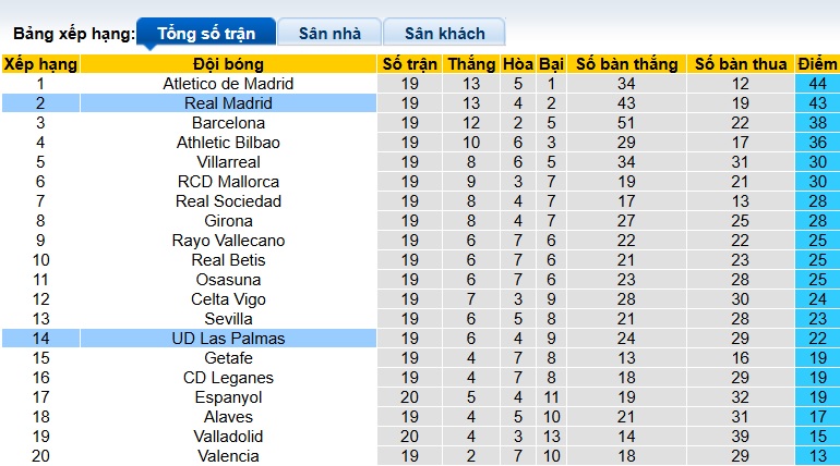 Soi kèo phạt góc Real Madrid vs Las Palmas, 22h15 ngày 19/01 - Ảnh 1