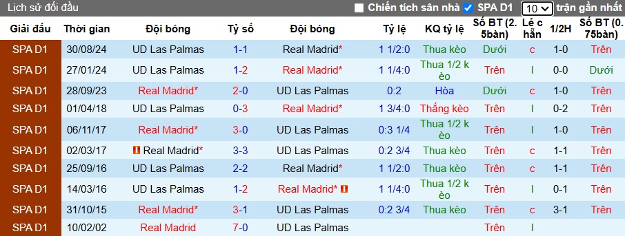 Soi kèo phạt góc Real Madrid vs Las Palmas, 22h15 ngày 19/01 - Ảnh 2