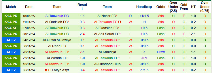 Nhận định, soi kèo Al-Riyadh vs Al Taawoun, 22h15 ngày 21/1: Khách cắt đuôi chủ - Ảnh 3