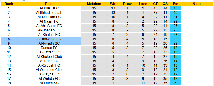 Nhận định, soi kèo Al-Riyadh vs Al Taawoun, 22h15 ngày 21/1: Khách cắt đuôi chủ - Ảnh 5