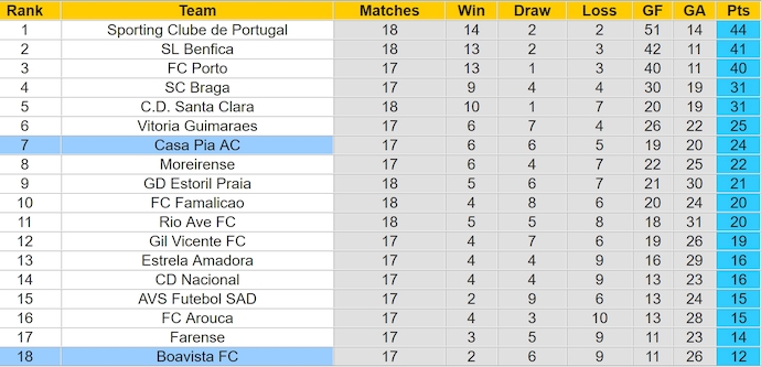 Nhận định, soi kèo Boavista vs Casa Pia, 3h15 ngày 21/1: Nối mạch bất bại - Ảnh 5