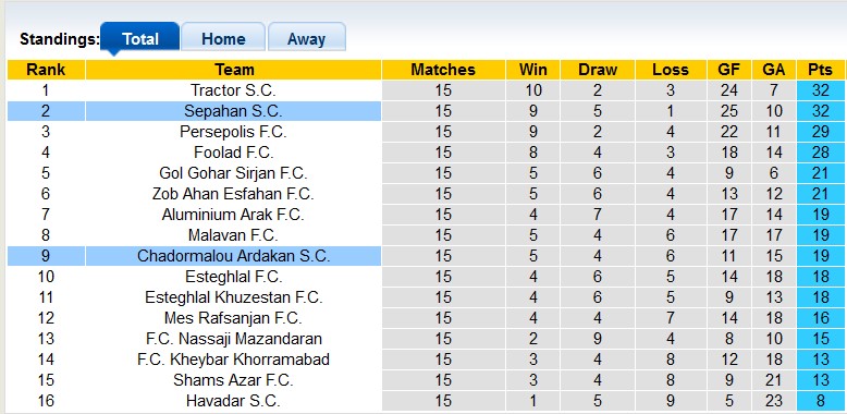 Nhận định, soi kèo Chadormalou vs Sepahan, 18h30 ngày 21/1: Khó cho khách - Ảnh 4
