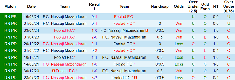 Nhận định, soi kèo Foolad vs Nassaji Mazandaran, 20h30 ngày 21/1: Tin vào chủ nhà - Ảnh 3