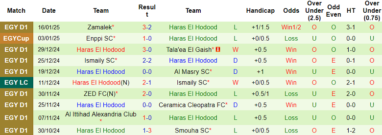 Nhận định, soi kèo Ghazl El Mahalla vs Haras El Hodood, 21h00 ngày 21/1: Khó tin cửa trên - Ảnh 2