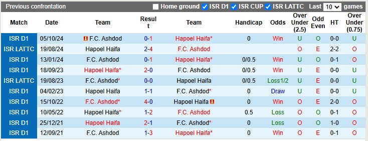 Nhận định, soi kèo Hapoel Haifa vs Ashdod, 1h00 ngày 21/1: Khách quá yếu - Ảnh 3