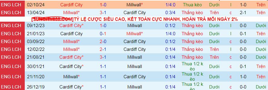 Nhận định, soi kèo Millwall vs Cardiff City, 03h00 ngày 22/1: Lại hòa chăng? - Ảnh 3