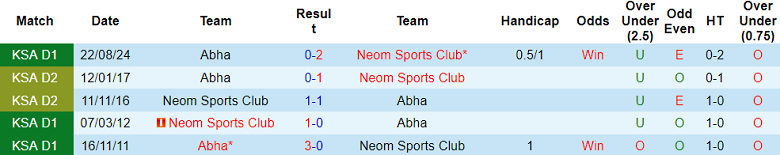 Nhận định, soi kèo Neom SC vs Abha, 20h00 ngày 21/1: Khách ‘tạch’ - Ảnh 3